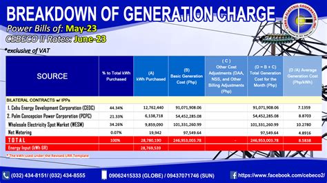 cebeco 2 kwh rate 2024
